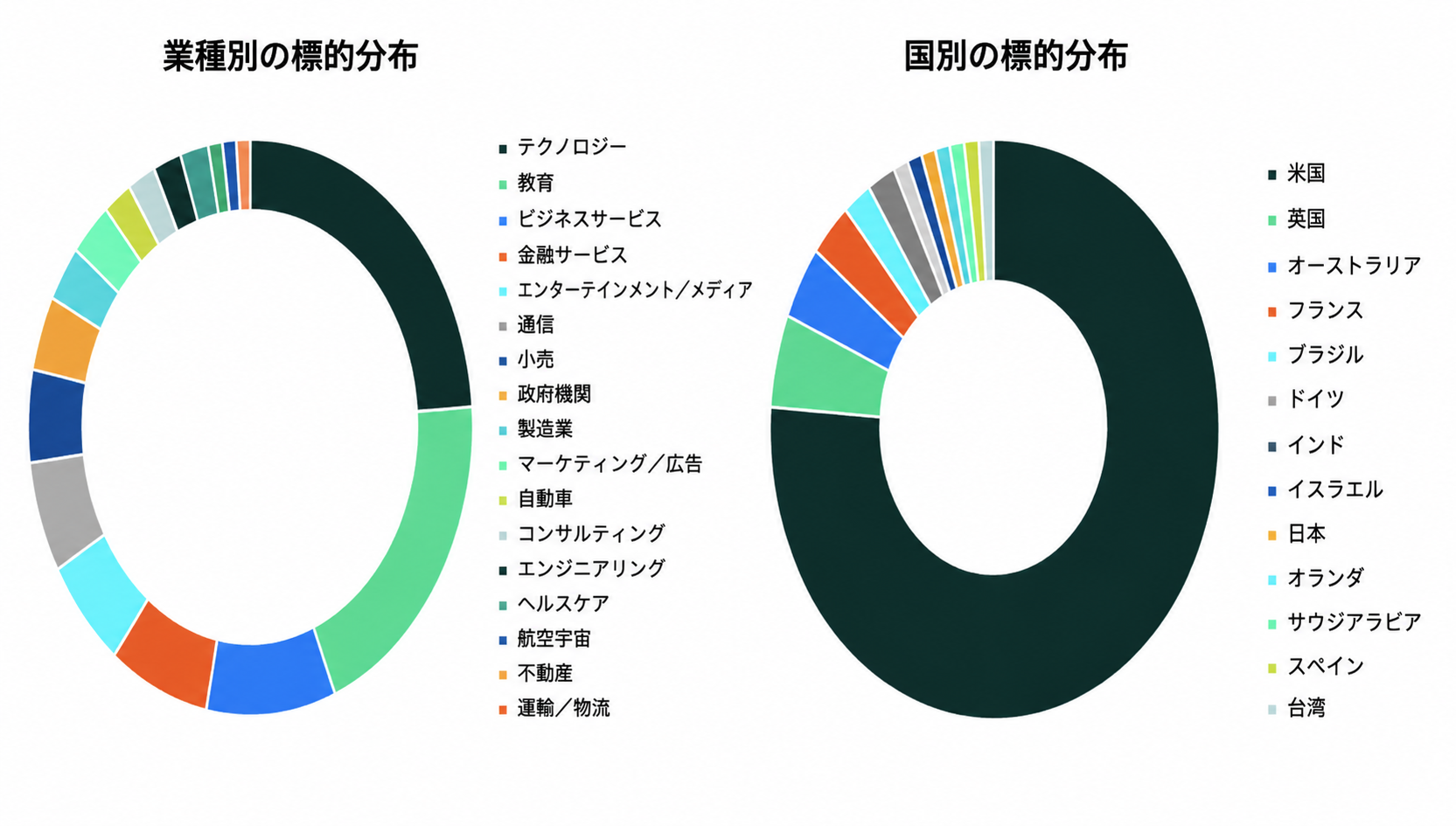 北朝鮮系UNK_DeadDropの標的分布