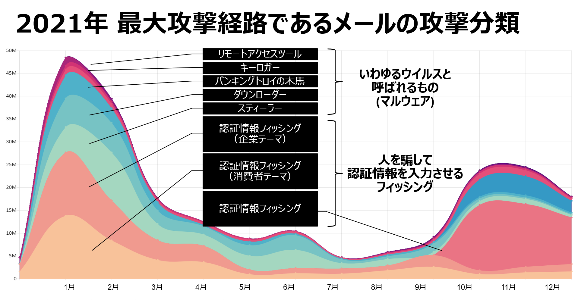 図１：2021年メールにおける攻撃分類