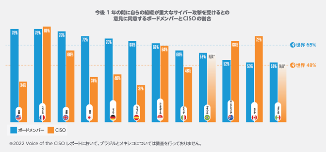 図1_JP-Cybersecurity The 2022 Board Perspective report