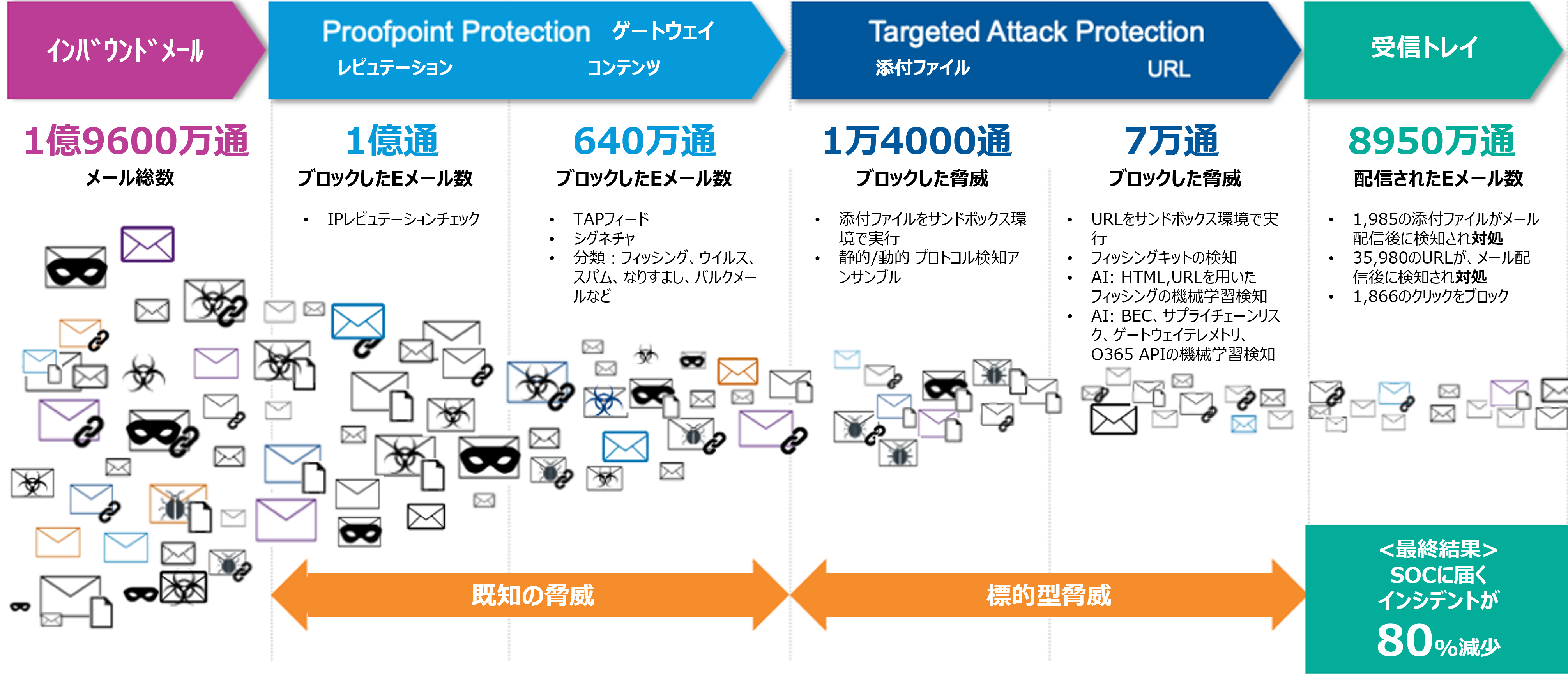 某大手コンサルティング企業におけるメール脅威ブロック実例