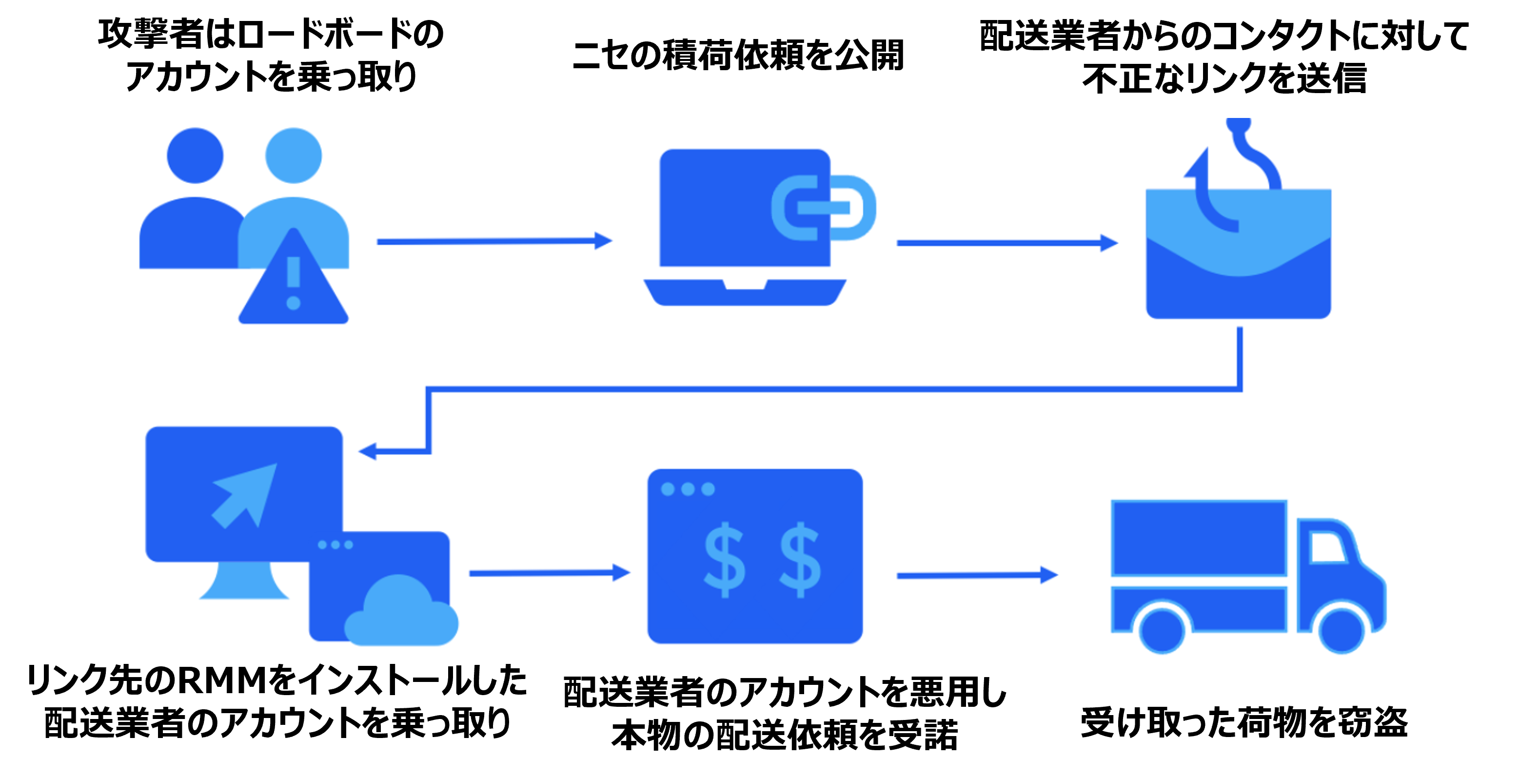 物流を狙うサイバー犯罪者