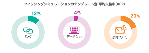 グラフ2：フィッシングシミュレーションのテンプレート別 平均失格率(AFR)