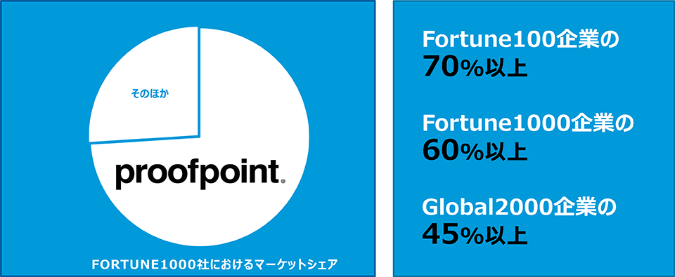 プルーフポイントは、メール セキュリティ分野においてもっとも信頼されているベンダーであり、Fortune 100、Fortune 1000、および Global 2000 企業の多くで採用されています。