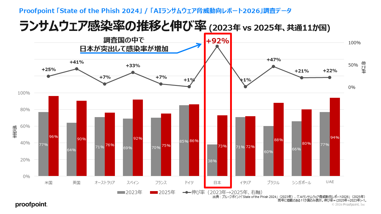 感染率の推移と伸び率