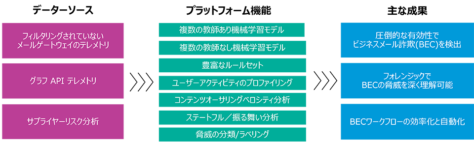 BEC 攻撃の阻止に有用なプルーフポイントのプラットフォーム機能