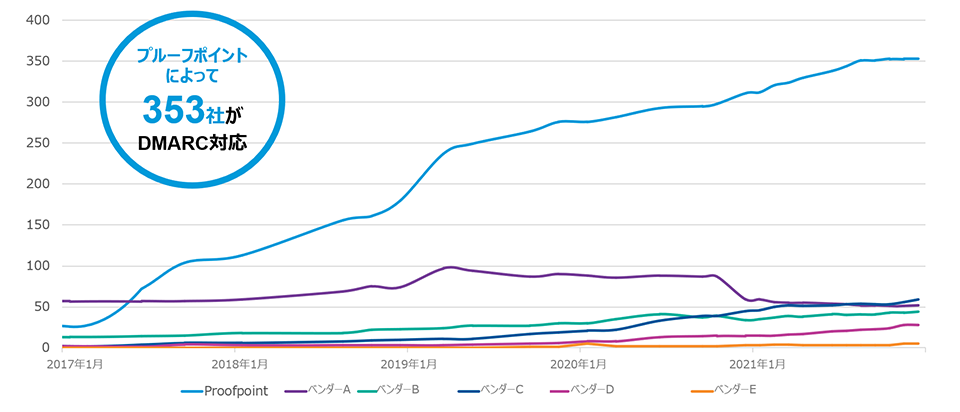 さまざまなベンダーによる DMARC の実装を示すグラフ