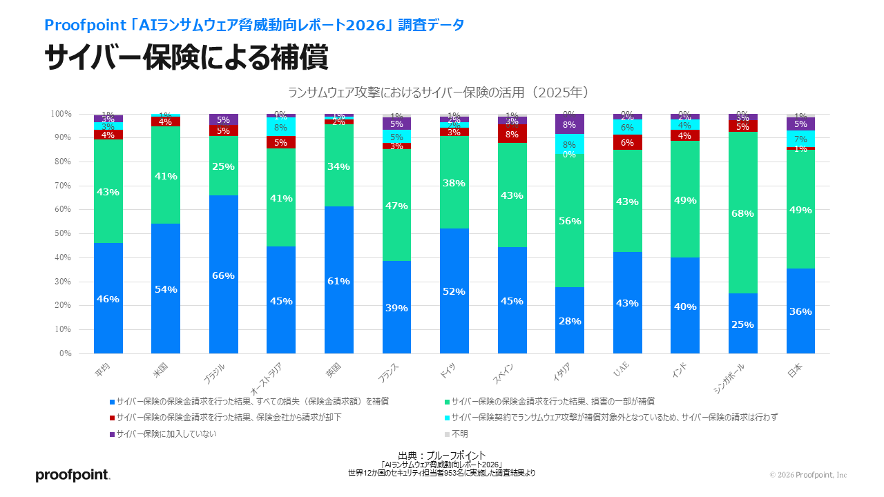 サイバー保険による補償