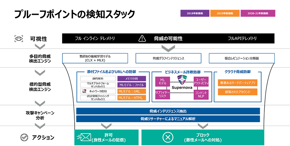 インシデント レスポンス時間の大幅カットを実現する、プルーフポイントによるメール セキュリティ向け検知アンサンブルの概要