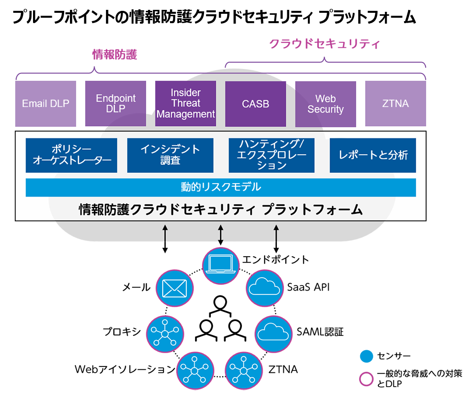 Proofpoint Information and Cloud Security プラットフォームの完全版では、組織の People-Centric なリスクを低減する強力な機能を提供します。