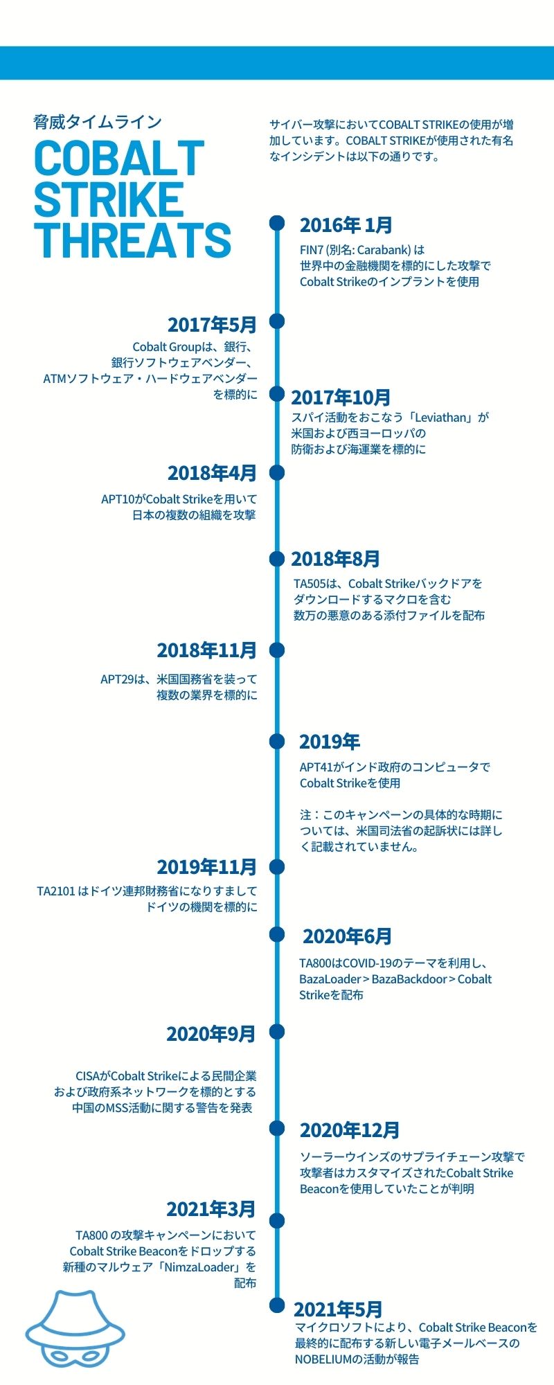 Cobalt Strikeの脅威タイムライン