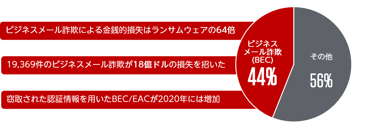 FBIインターネット犯罪報告書：BECビジネスメール詐欺