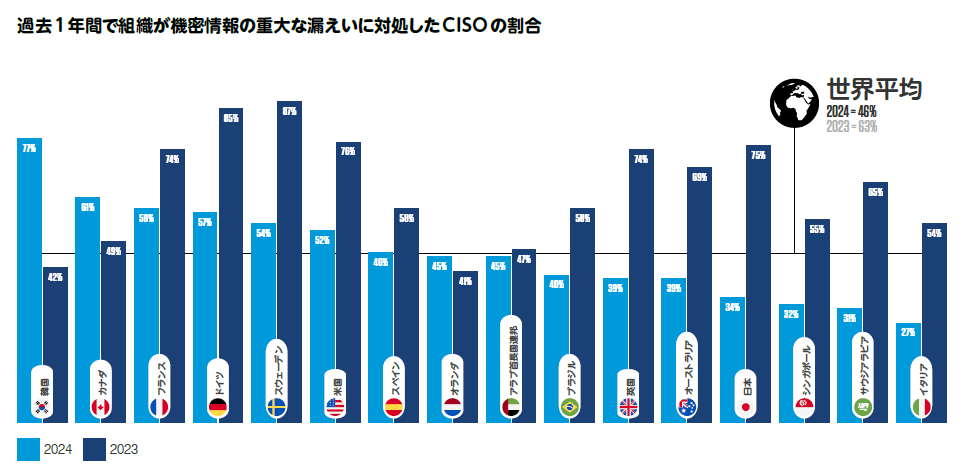 図2：過去1年間で組織が機密情報の重大な漏えいに対処したCISOの割合