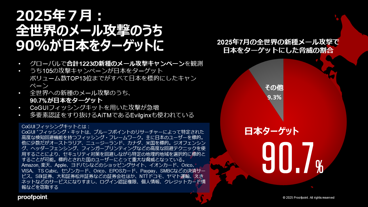 全世界の新種メール攻撃のうち90%が日本をターゲットに