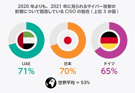 2020年よりも2021年にサイバー攻撃を受けた場合の影響を懸念している