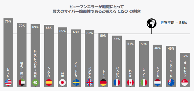 ヒューマンエラーが組織のサイバー攻撃に対する最大の脆弱性であると思う