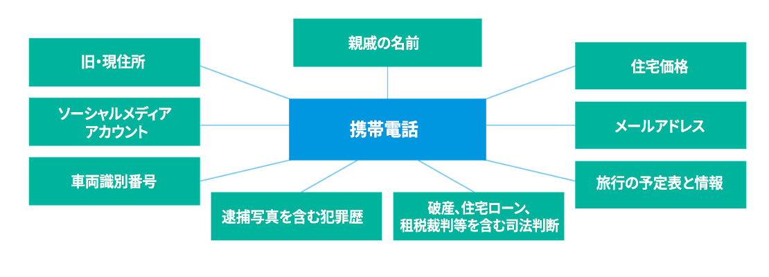 携帯電話を中心に、住所、ソーシャルメディアアカウント、車のナンバー、親族の名前、住宅価格、メールアドレス、旅程、犯罪歴、破産情報などが紐づいている。