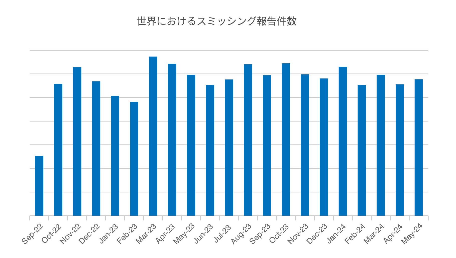世界におけるスミッシング報告件数
