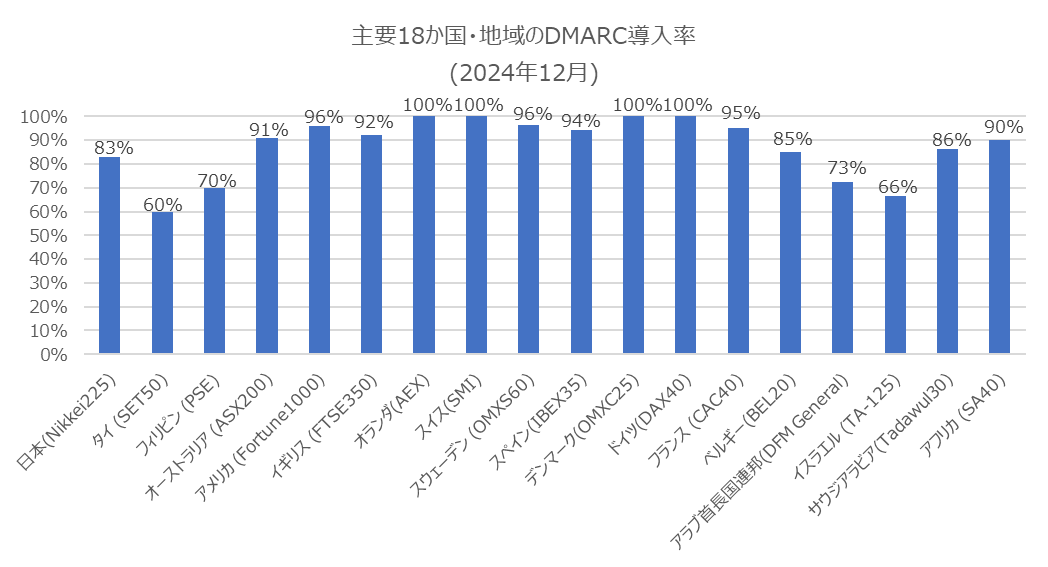 2025Feb - Nikkei225 press release - DMARC 18 Countries analysis