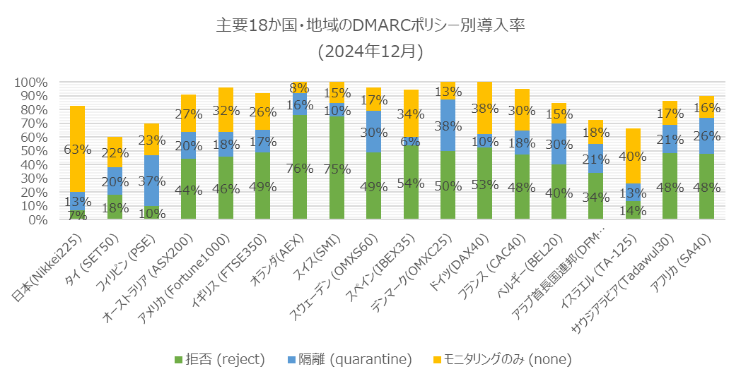 2025Feb - Nikkei225 press release - DMARC 18 Countries DMARC rates