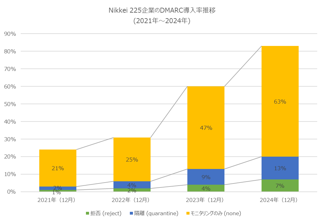 Graph 3