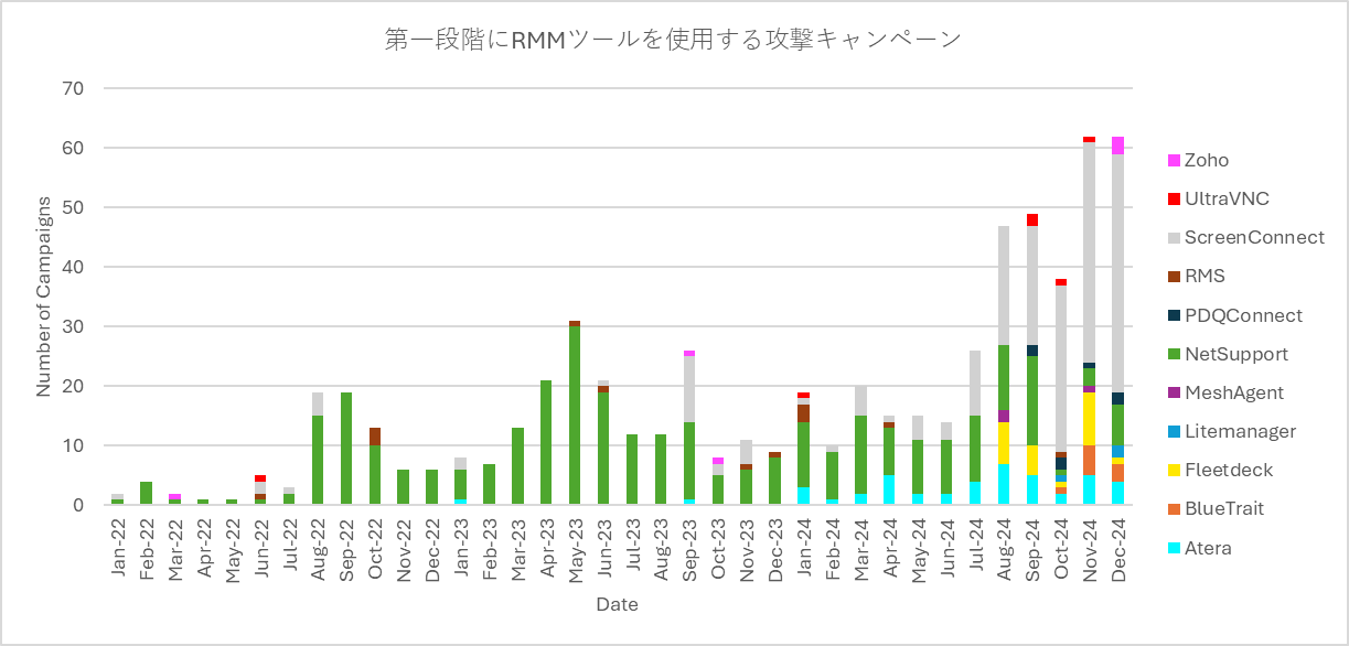 図 ：RMMツールを含む2022年1月から2024年12月までのキャンペーン