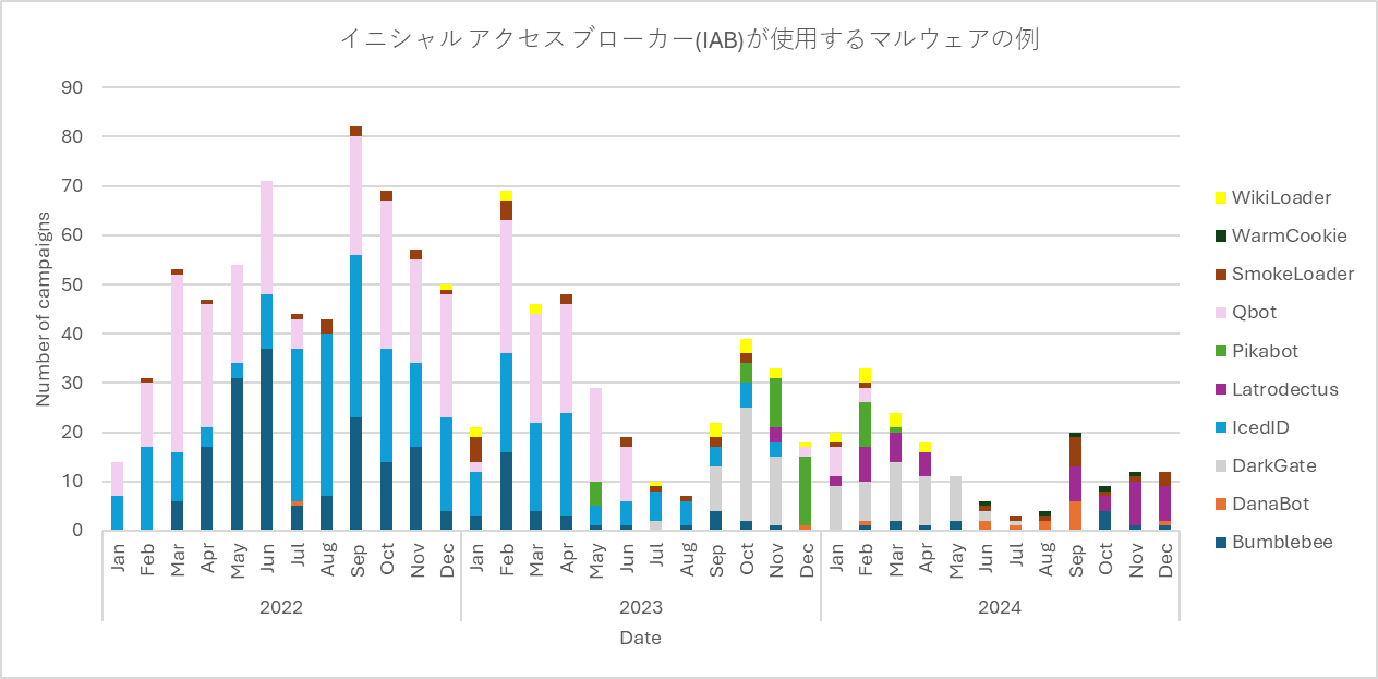 図: Eメール脅威データにおけるIABが使用したマルウェアに関連するキャンペーン（2022年～2024年）