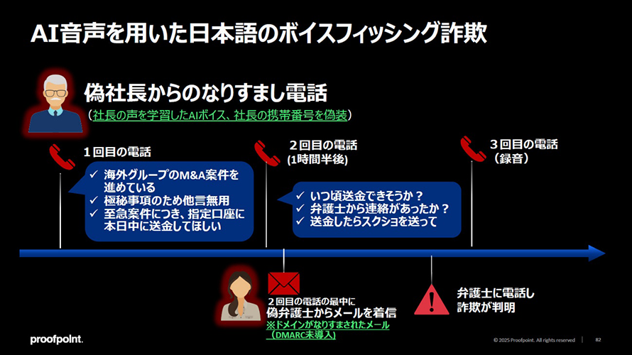 ボイスフィッシングによるビジネス詐欺の流れ