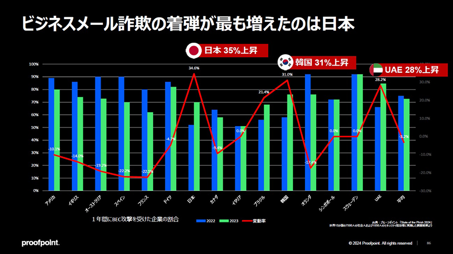 2022年と2023年でBEC攻撃を受けた件数の比較（プルーフポイントによる調査）