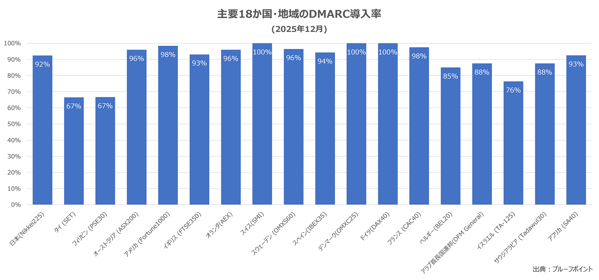 主要18か国・地域のDMARC導入率