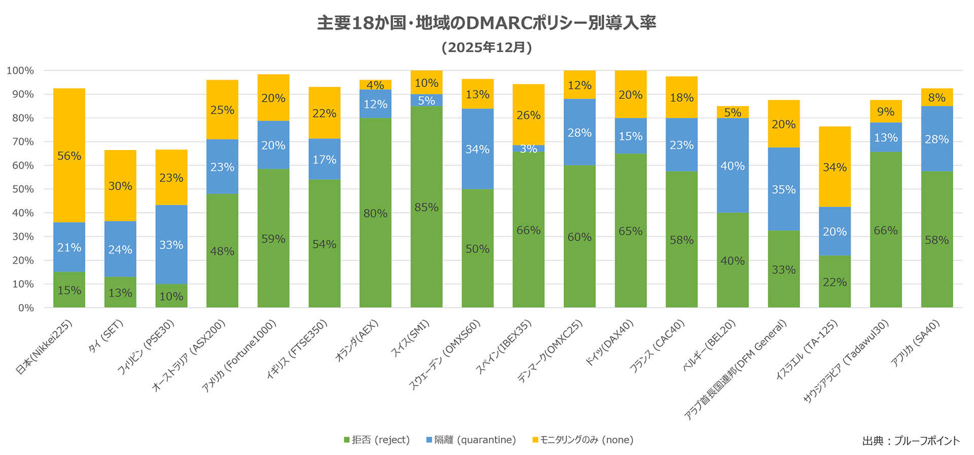 主要18か国・地域のDMARCポリシー別導入率