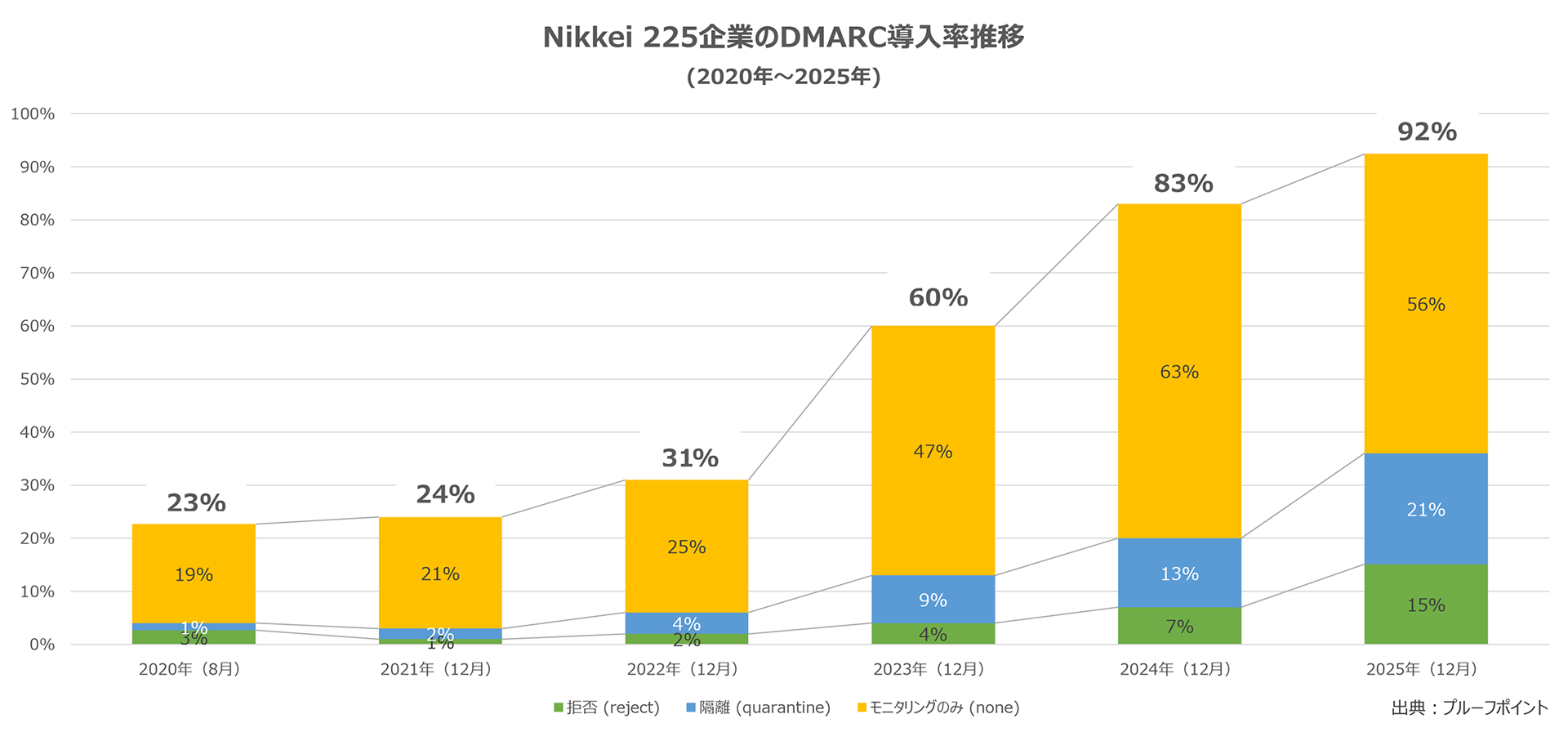 Nikkei 225企業のDMARC導入率推移