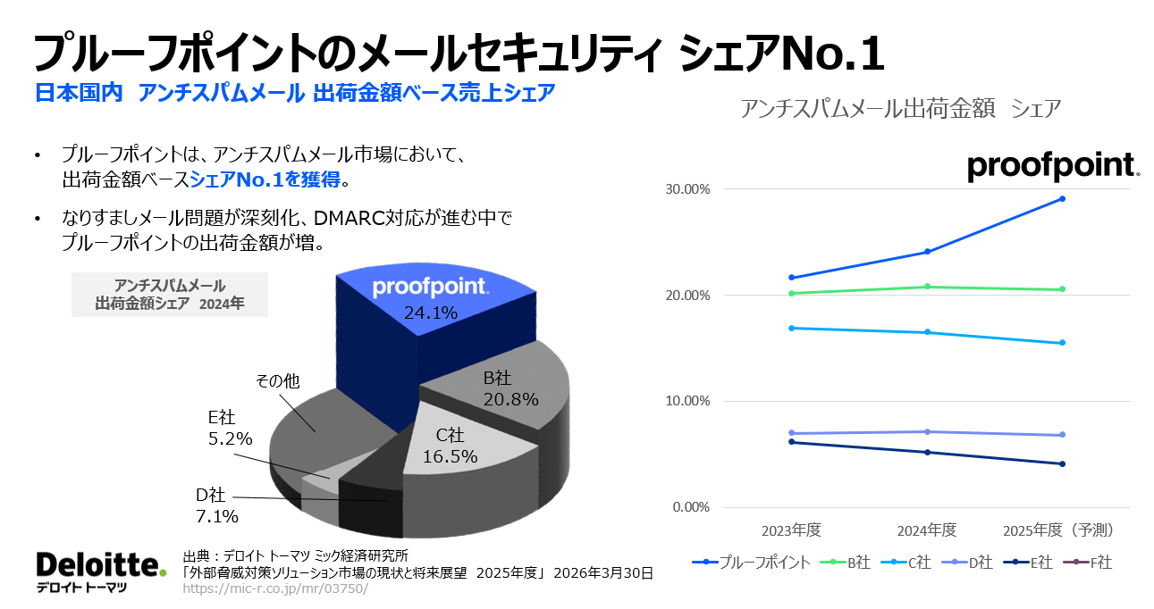 プルーポイントのメールセキュリティ シェアNo.1