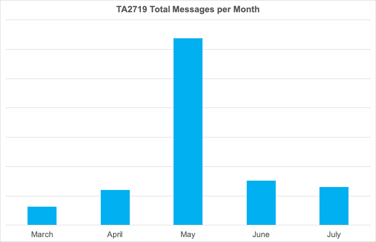 Smaller graph of message volume by month