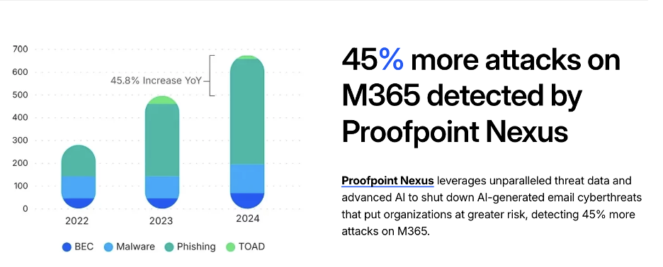 5% more attacks on M365 detected by Proofpoint Nexus
