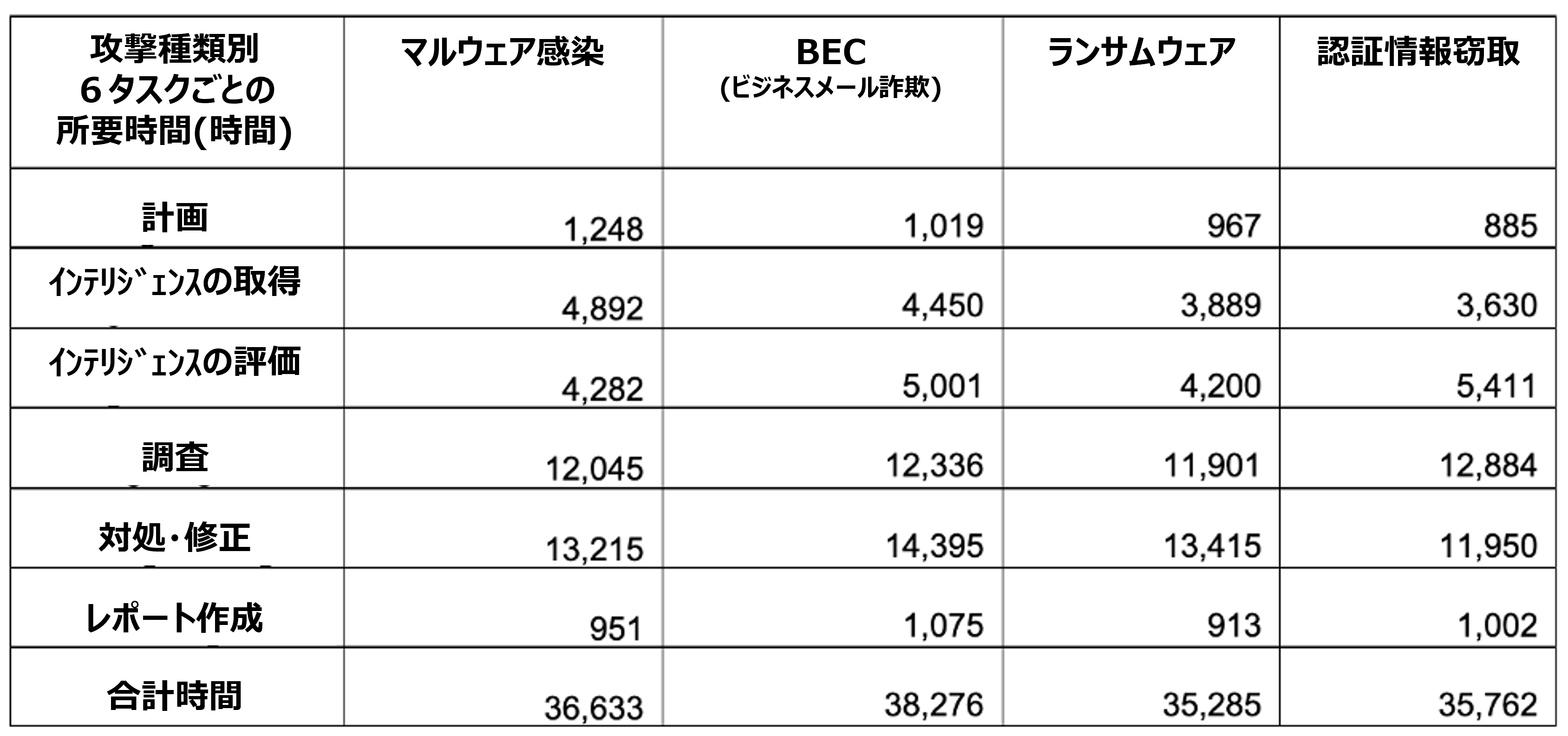 攻撃別タスク所要時間