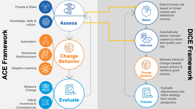 ACE framework vs DICE framework