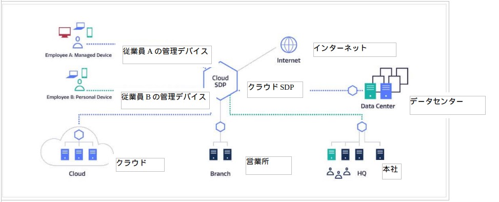 SDP製品のアクセス能力