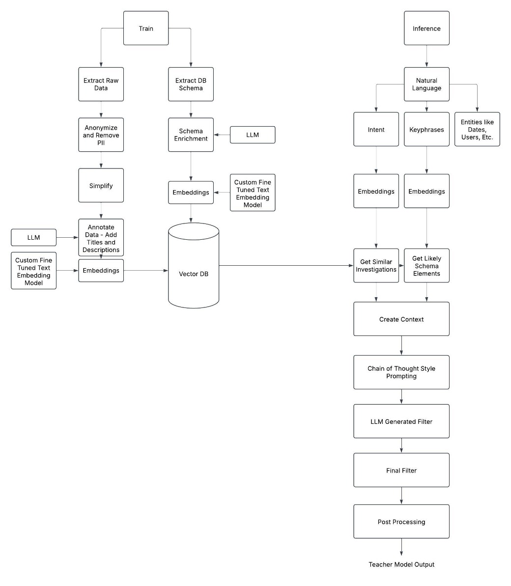 Architecture illustrating training and inference pipelines at a high level. 