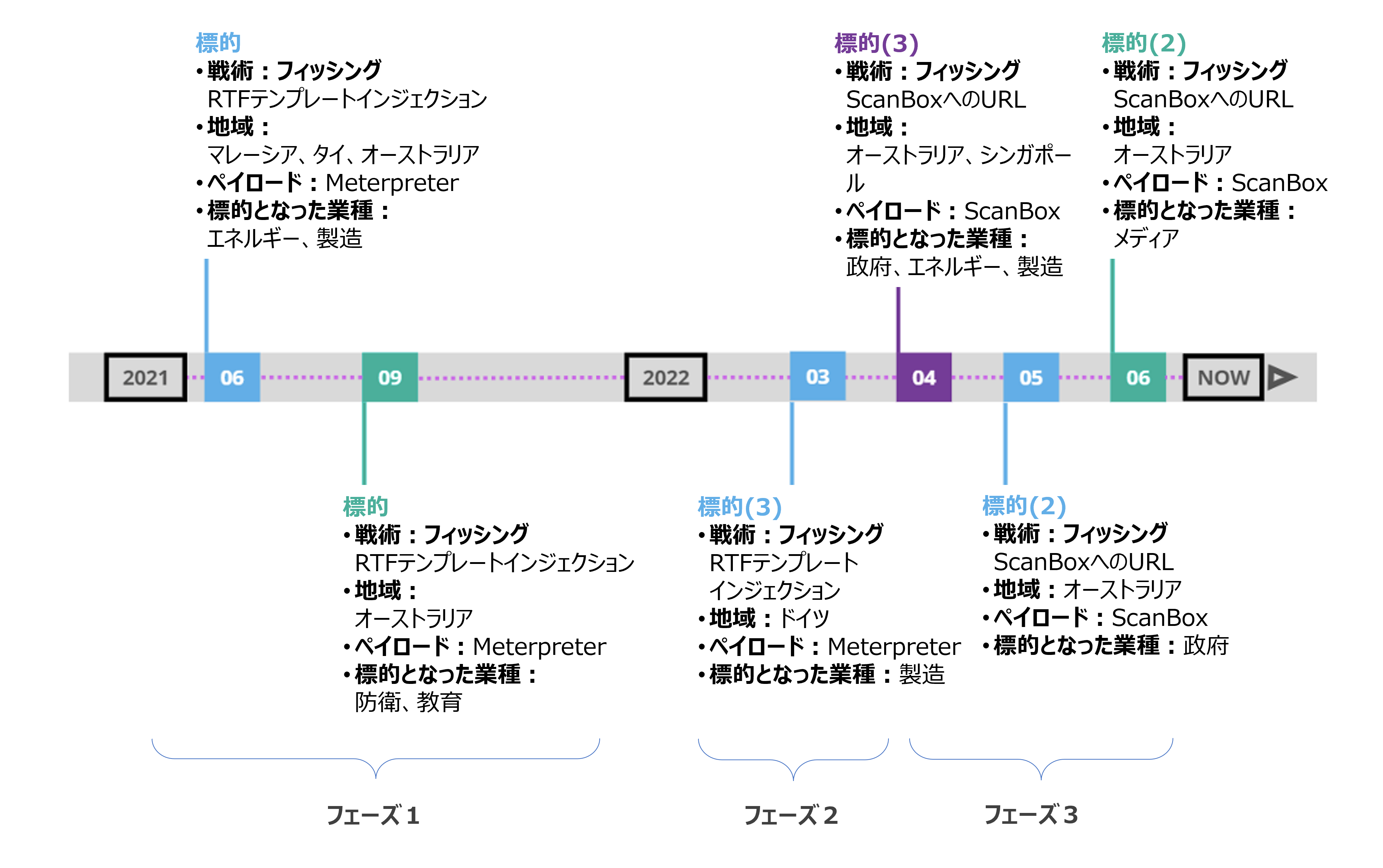 攻撃キャンペーンのフェーズ