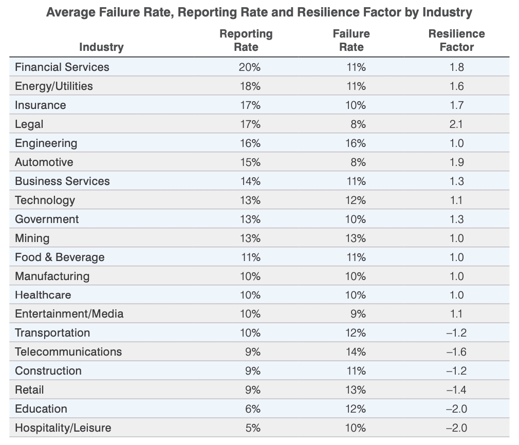 Percentuale media di insuccesso, tasso di segnalazione e fattore di resilienza per settore d’attività