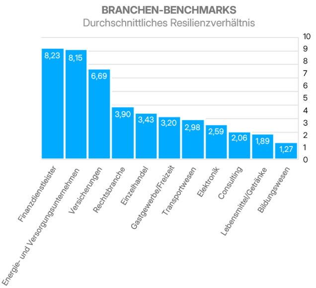 Durchschnittliches Resilienzverhältnis nach Branche.