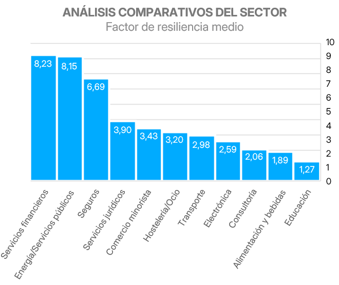 Factor de resiliencia medio por sector.