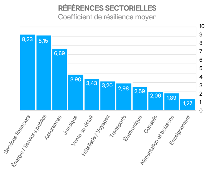 Coefficient de résilience moyen par secteur
