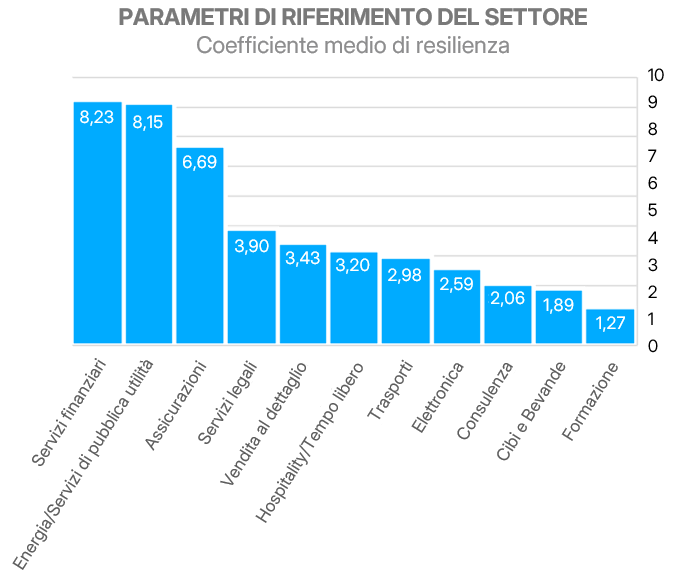 Coefficiente di resilienza medio per settore