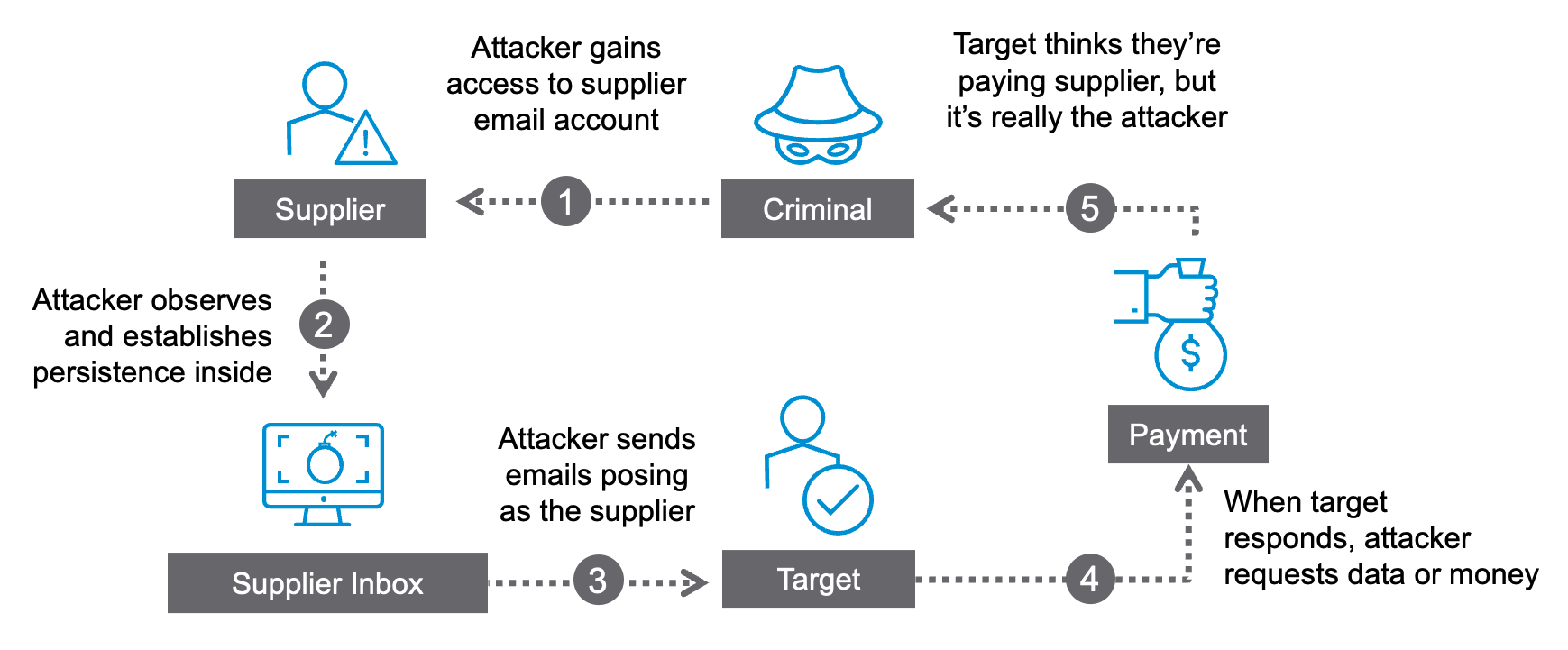 Example of Vendor Email Compromise Attack
