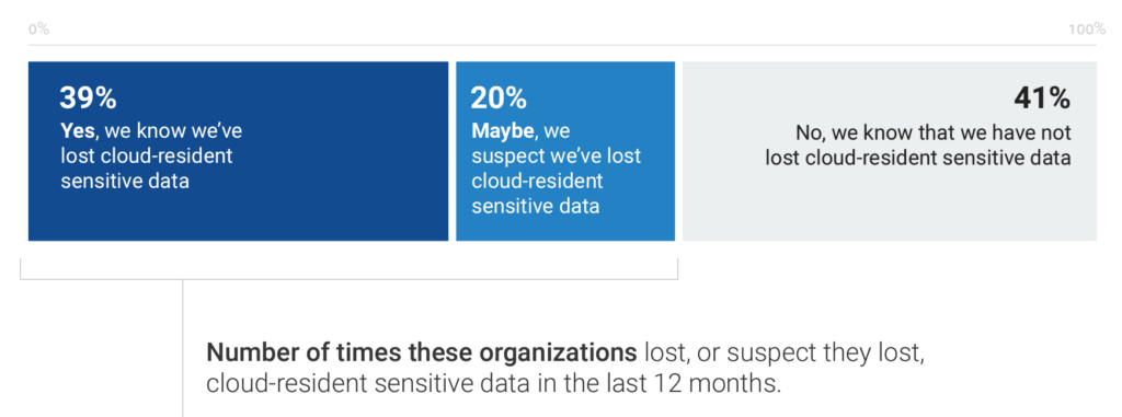 esg-cloud-data-loss