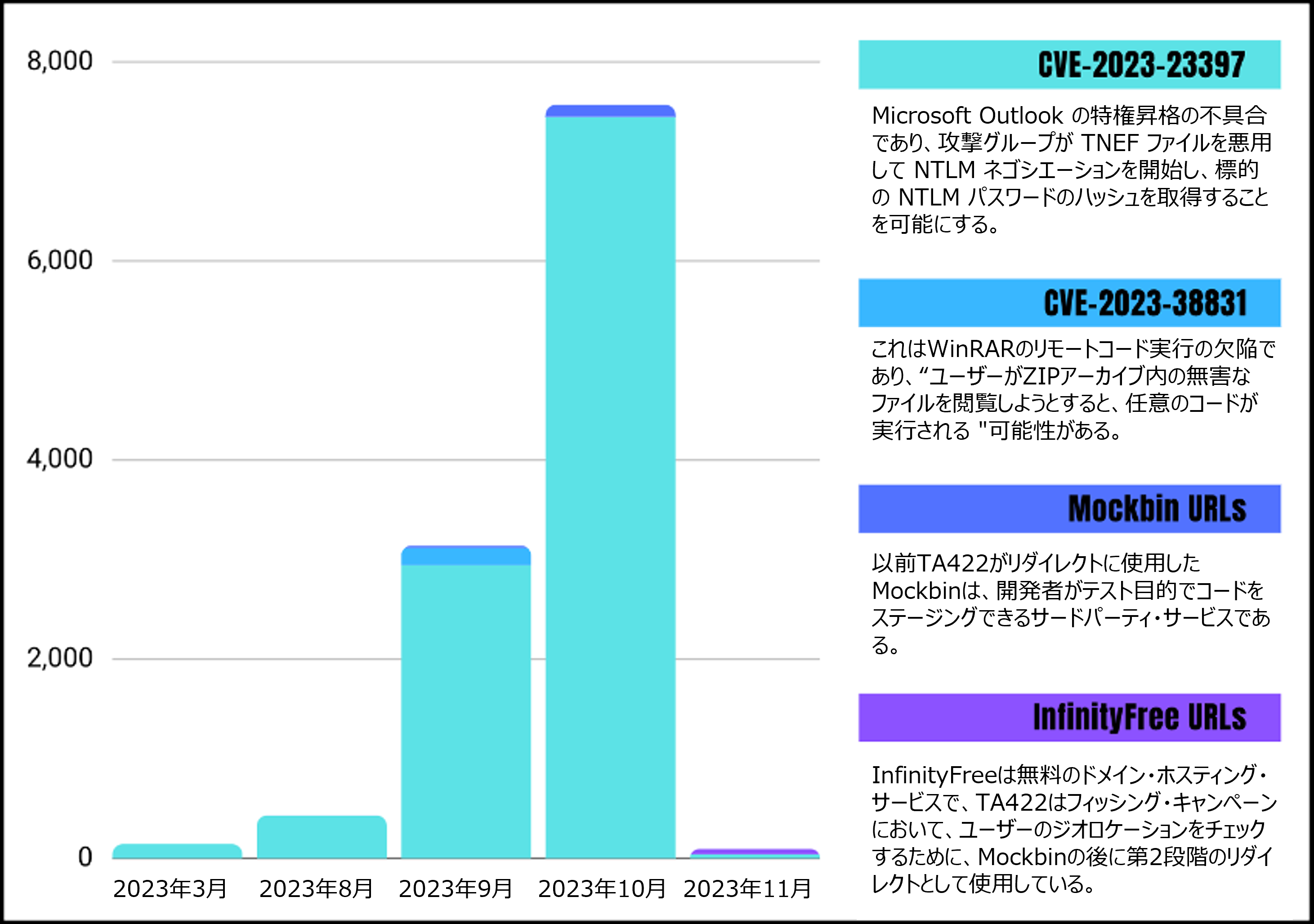 2023年3月から2023年11月までのTA422フィッシング活動の内訳を示すグラフ