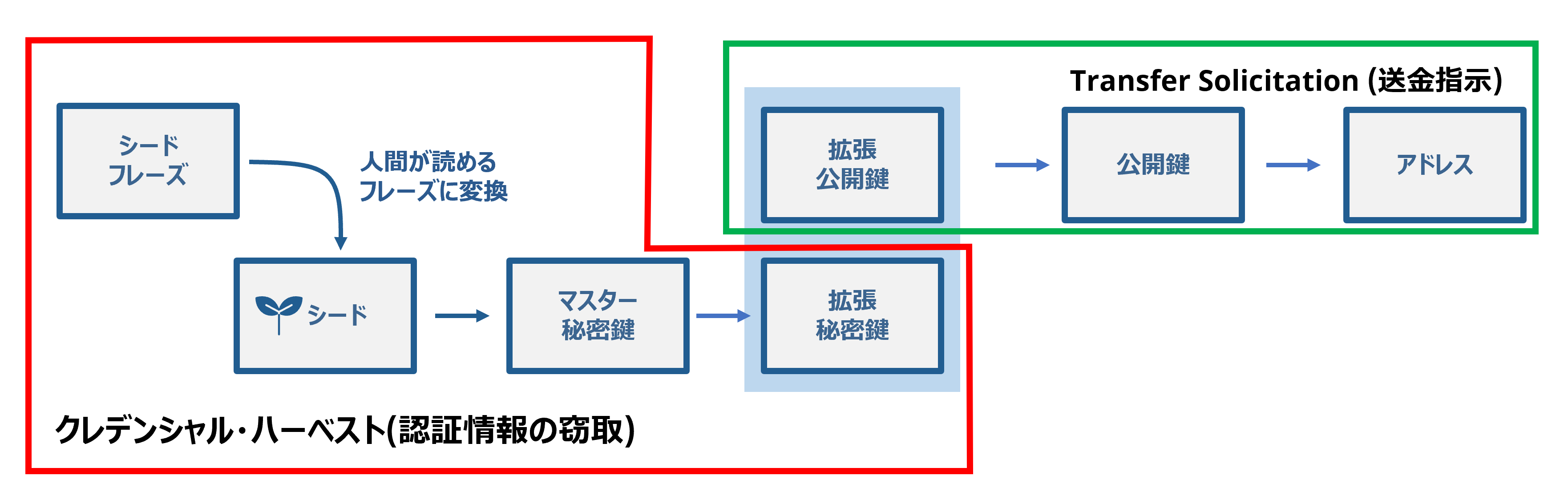 攻撃者が狙う暗号資産の要素値