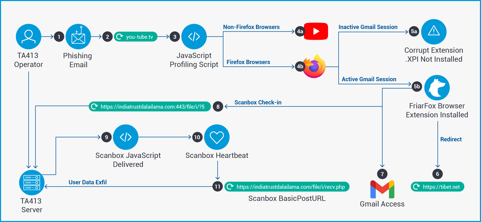 TA413 FriarFox Browser Extension January 2021   