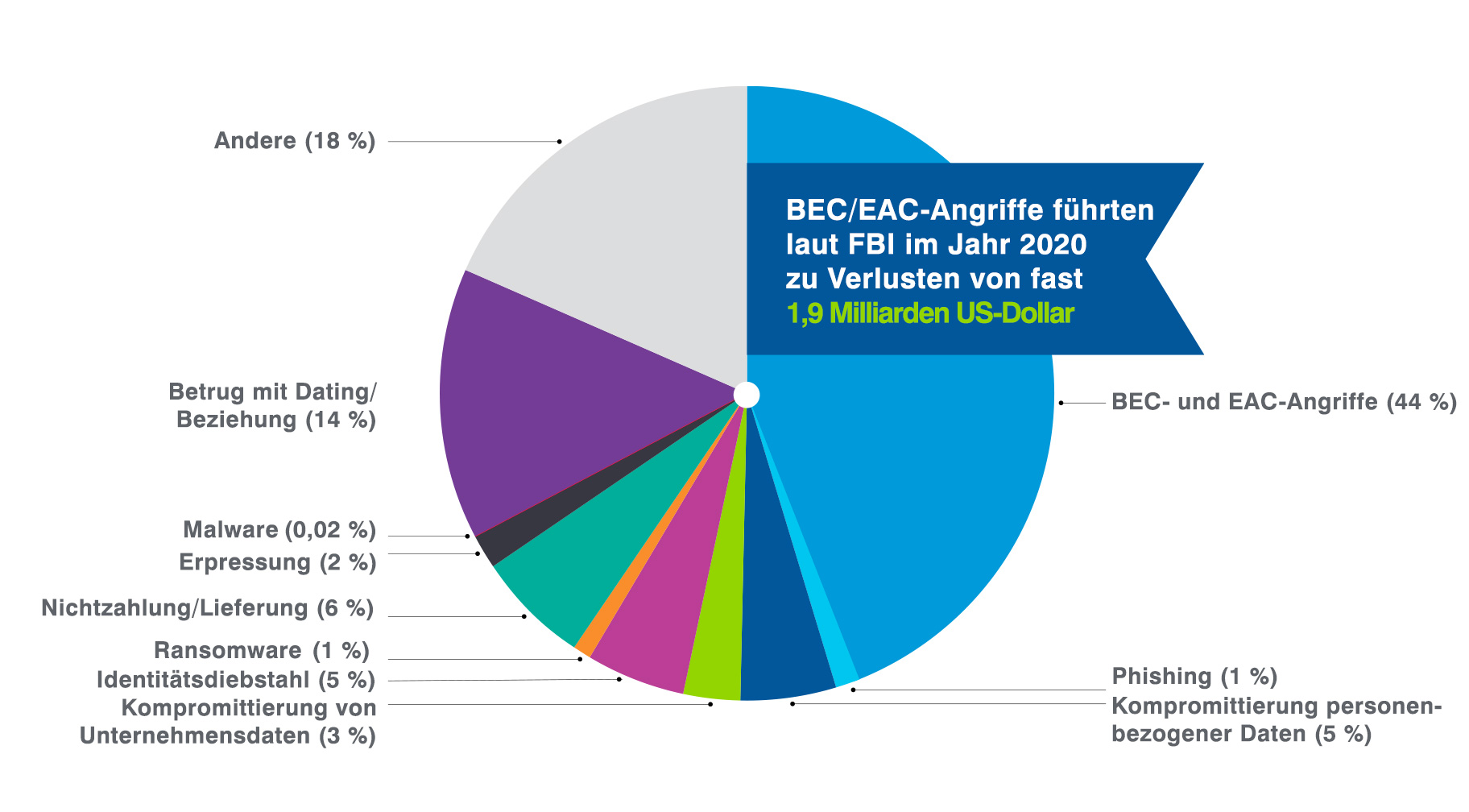 BEC/EAC Accounts